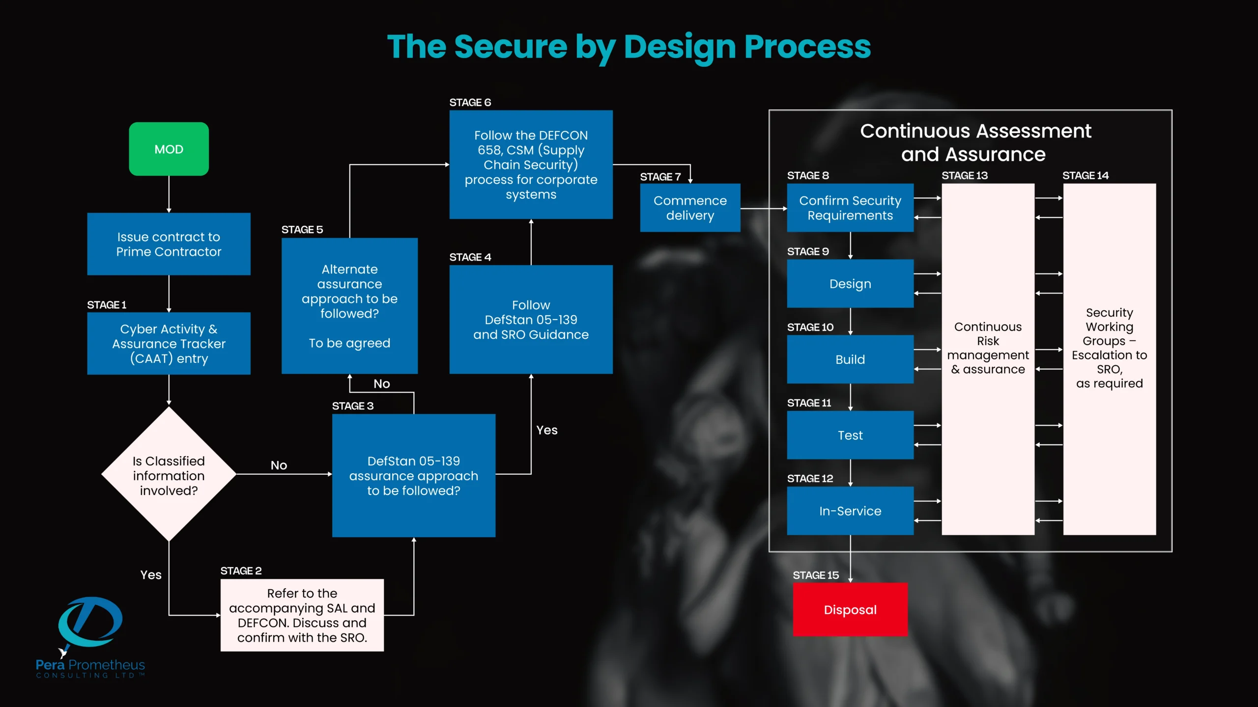 Flow chart-Design Process